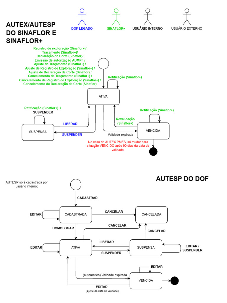 Diagrama Situações Origem DOF 24.11.2022 | PDF