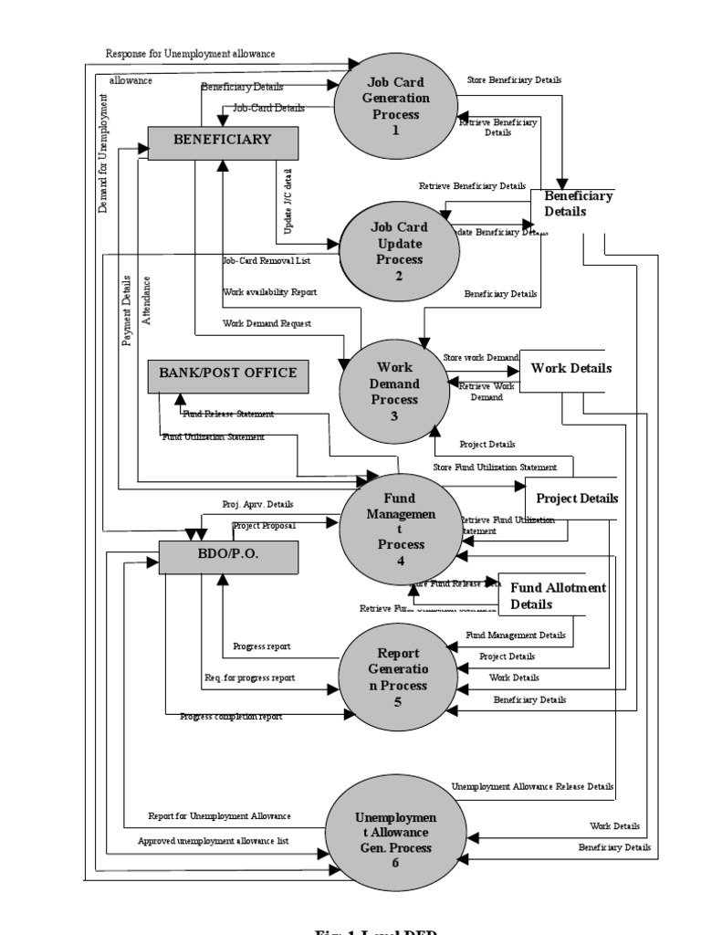 1-Level DFD | PDF