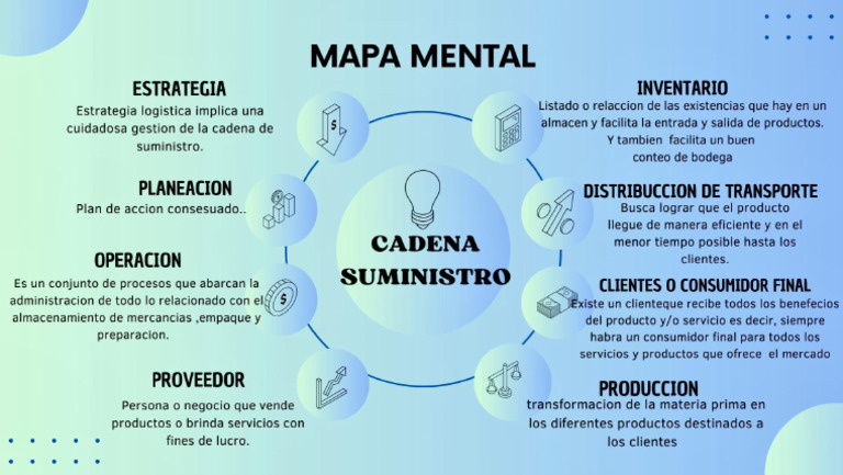 Mapa de Cadena de Suministro Eficiente | PDF | Logística | Procesos de ...