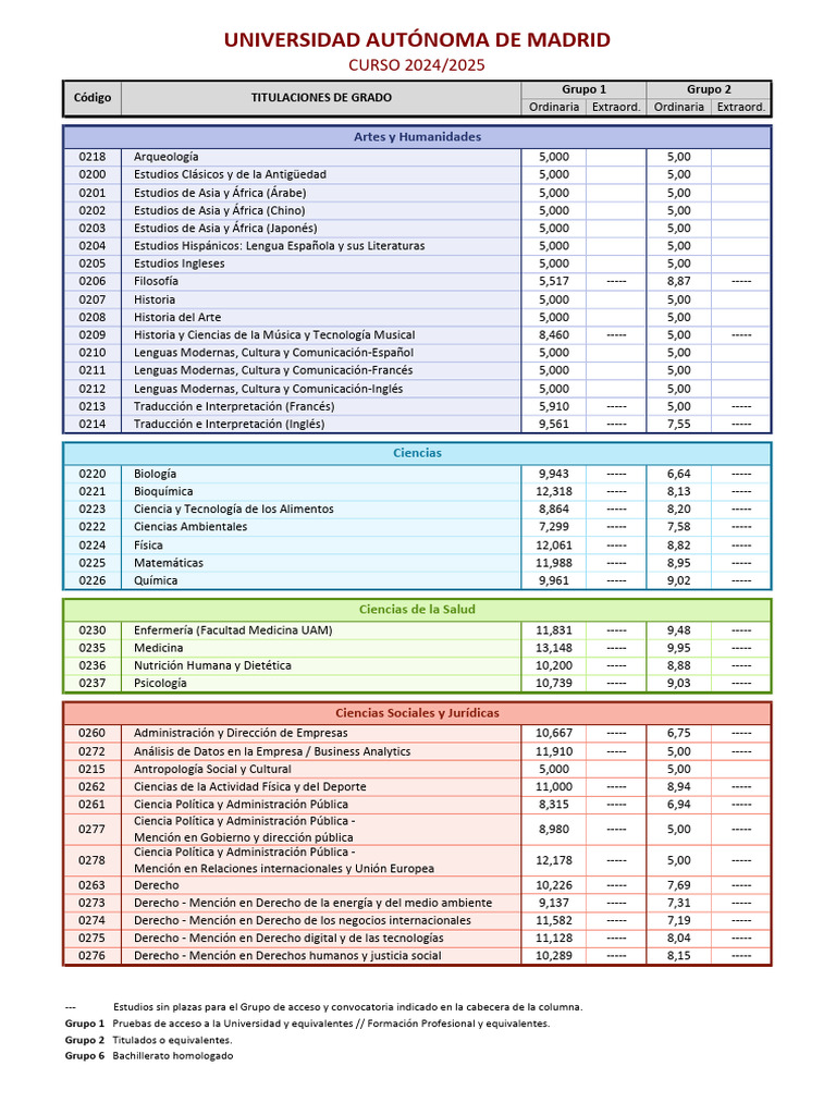 uam-notas-de-corte-24-25-ordinaria-pdf-science-educaci-n-en-artes