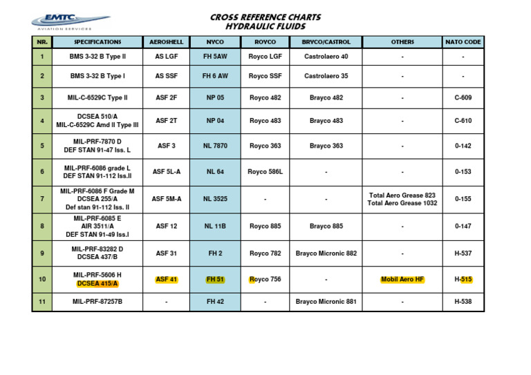 Hydraulic Fluid Cross Reference Chart | PDF
