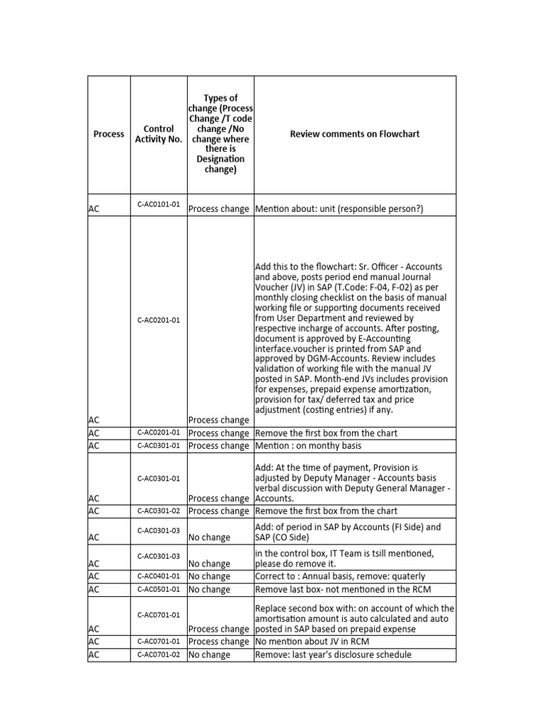 AC - Status of Process | PDF | Financial Services | Accounting