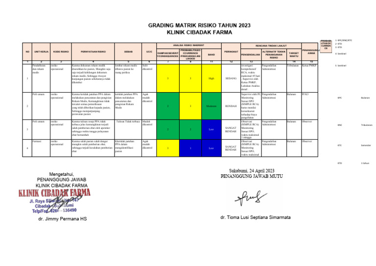 Grading Risiko Operasional Klinik 2023 | PDF