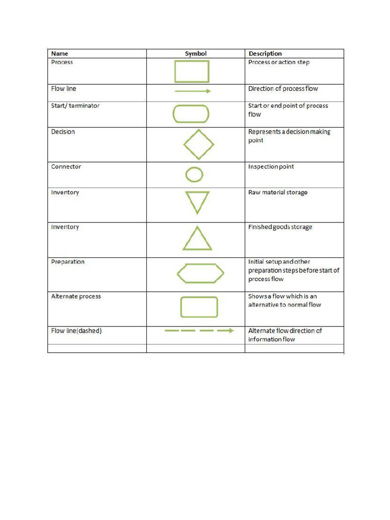 Flowcharting | PDF
