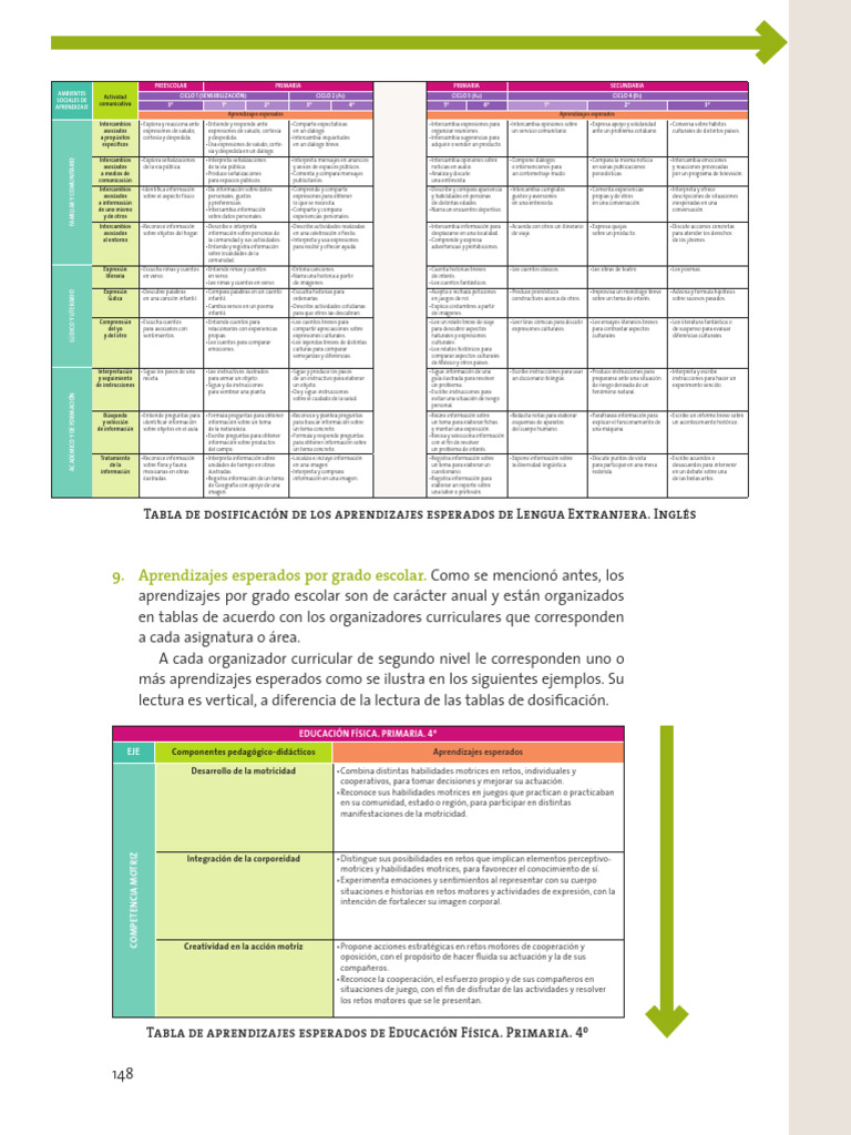 Aprendizajes Esperados Por Grado Escolar | PDF | Plan de estudios | Science