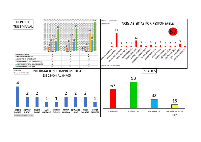 Dashboard Ncrs 29-4-24. | PDF