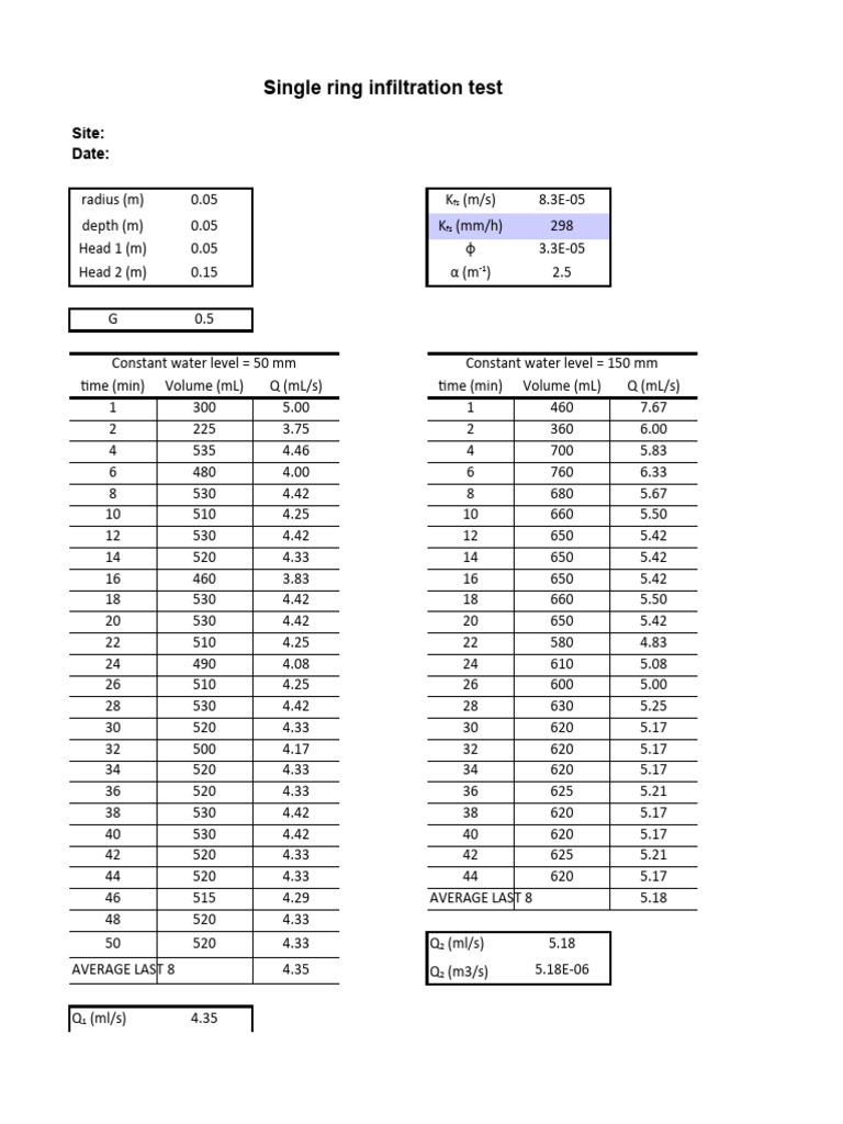 Single Ring Infiltration Test Results | PDF