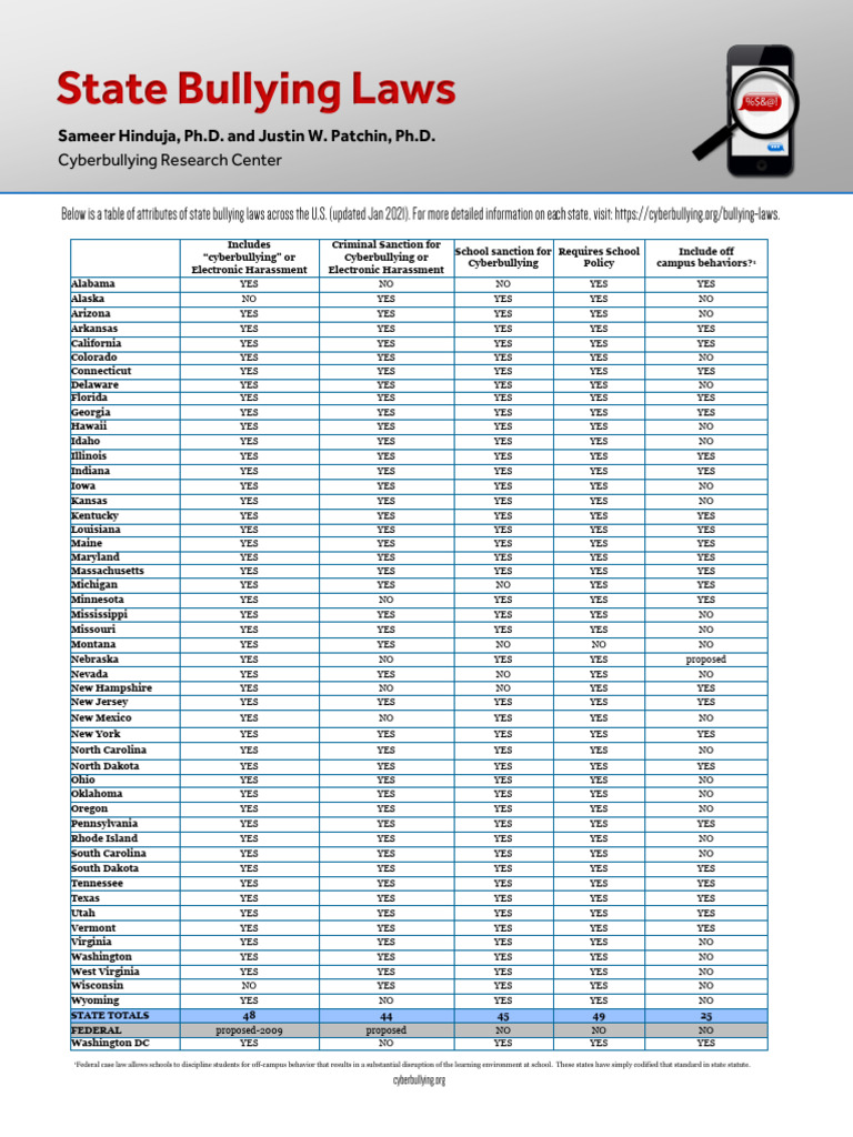 State Cyberbullying Laws Overview | PDF | Cyberbullying | Justice
