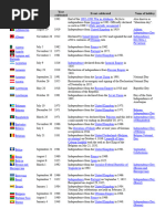 Independence Dates of All Countries | PDF | Afro Eurasia