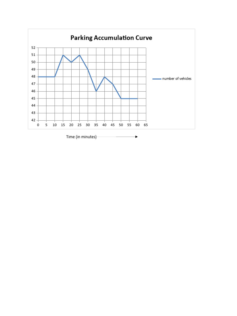 Parking Accumulation Curve Analysis | PDF