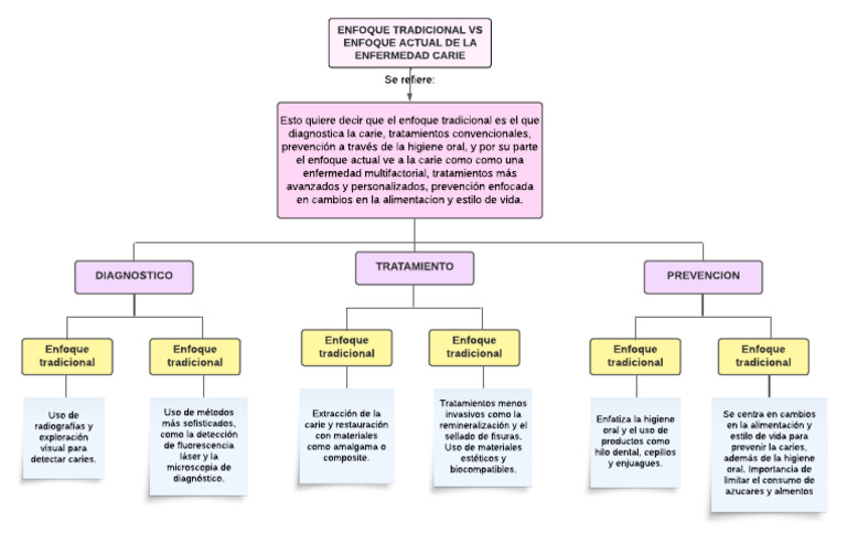 Mapa Preventiva 1 | PDF | Cuidado de la salud | Diente