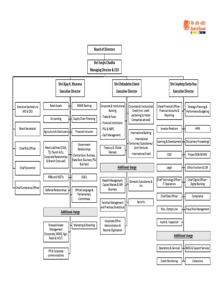 Board of Directors Overview and Roles | PDF | Banks | Credit