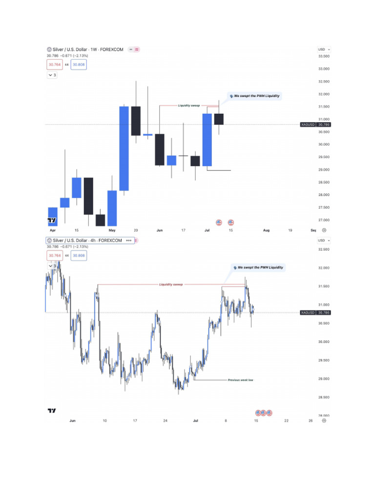 Silver Analysis | PDF