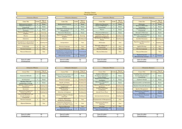 Aircraft Engineering Course Overview Pdf Engineering Aerospace