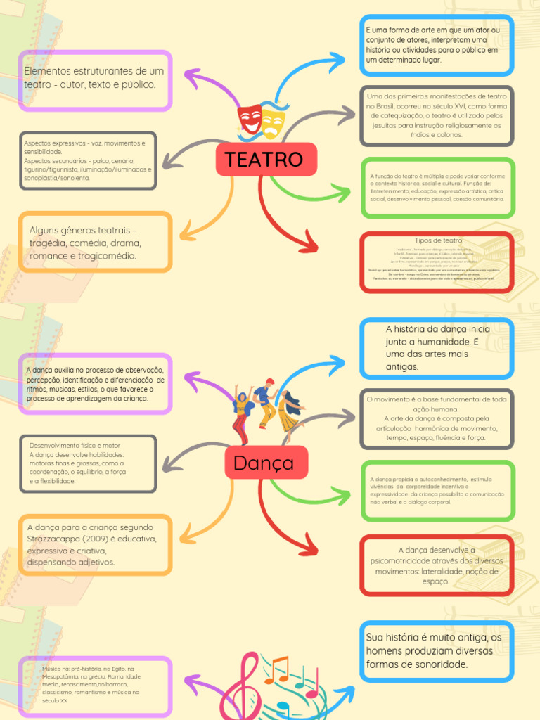 Mapa Mental sobre Teatro e Dança | PDF | Teatro | Danças