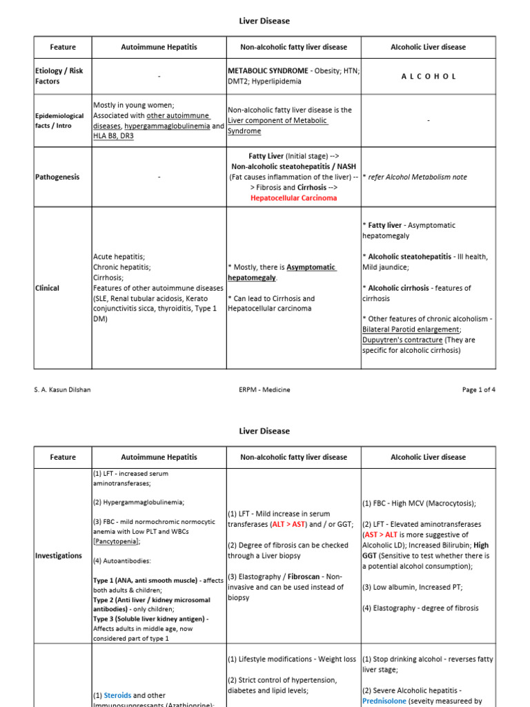 Liver Disease With Pathogenesis | PDF | Hepatitis | Cirrhosis
