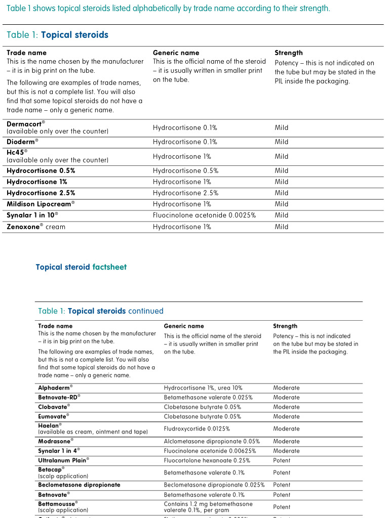 Pharmacology - Steroid (Topical) For Eczema | PDF | Topical Medication ...