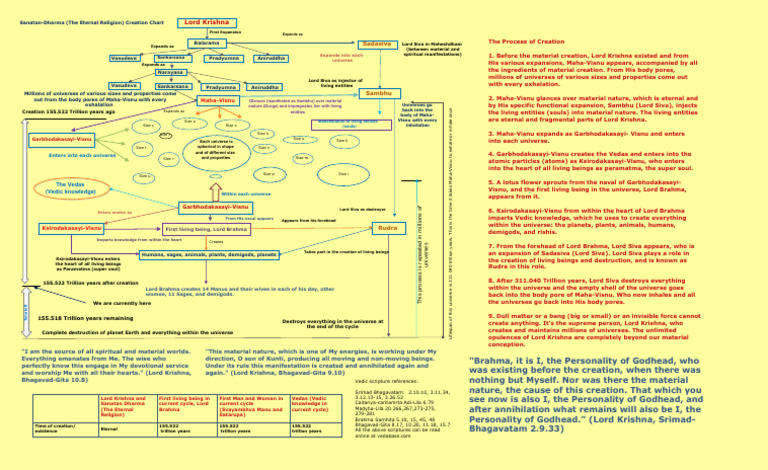 Vedic Creation Tree 51x31 | PDF | Vedas | Bhagavad Gita