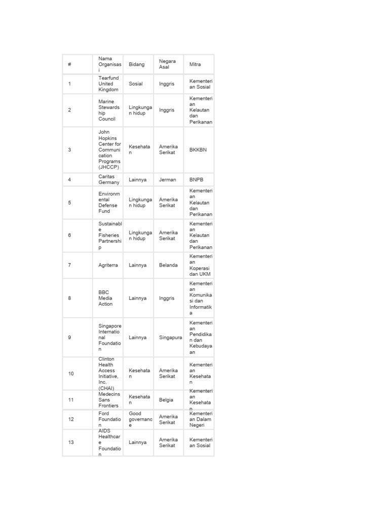 Ngo List | PDF