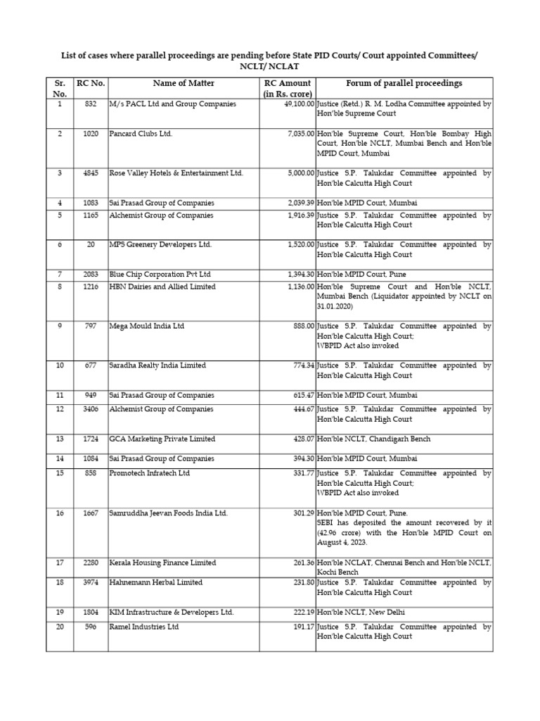 Talukdar Committee Investor Case List | PDF | Kolkata | Government Of India