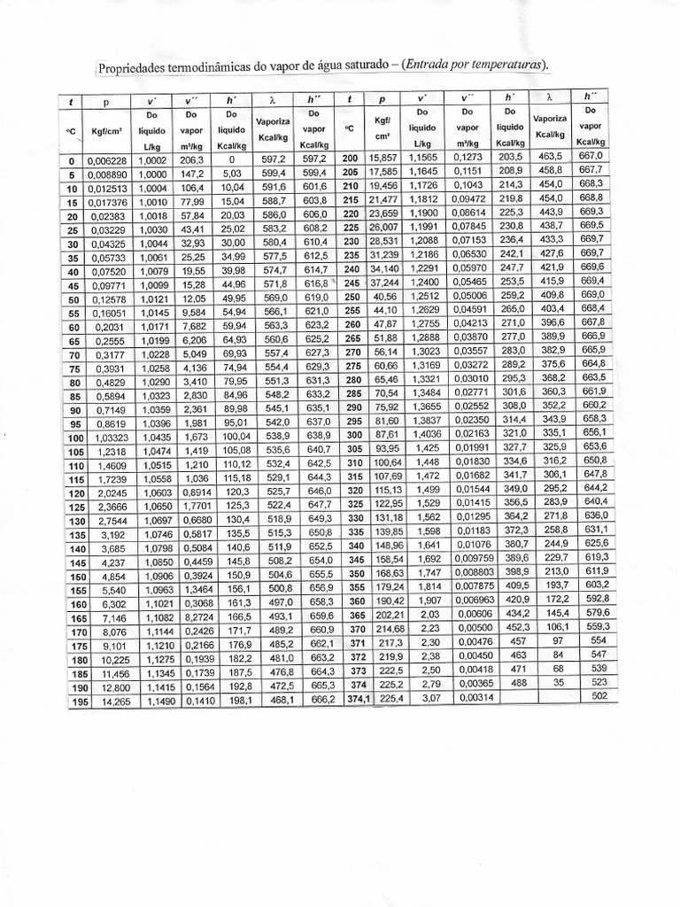 Cpia de tabela vapor kgfcm pdf