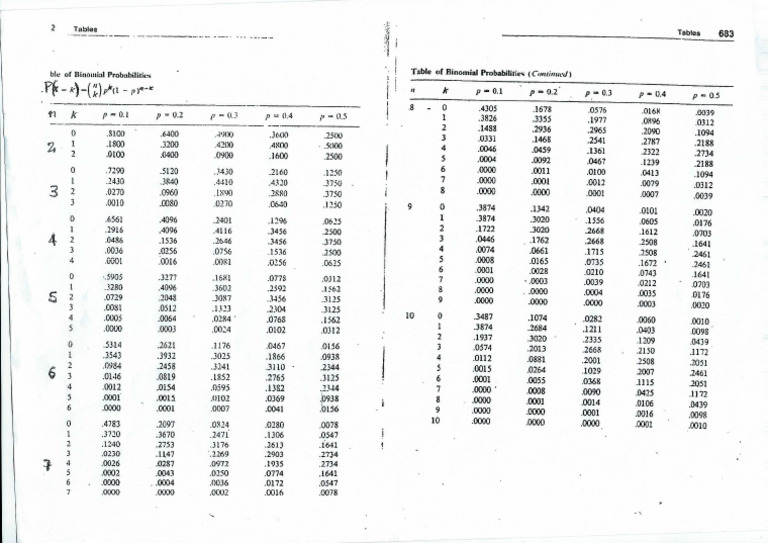 Tabel A Binomial | PDF