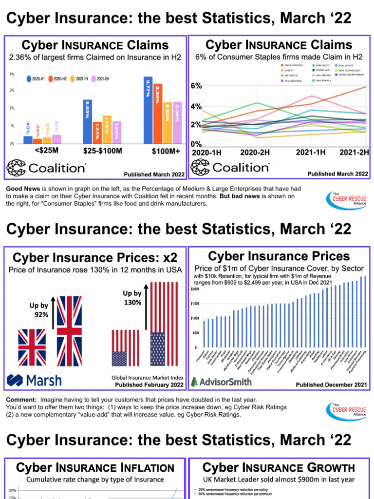 Cyber Insurance Trends and Insights March '22 | PDF | Insurance | Economies