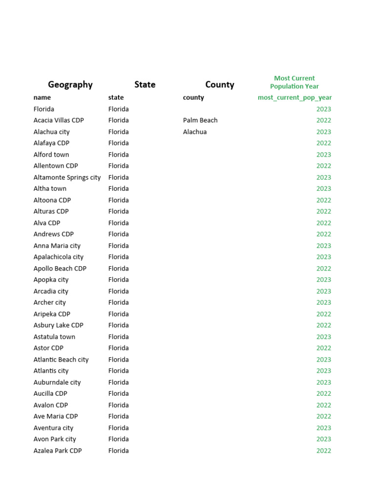 Florida City Population Data 2023 | PDF | Race And Ethnicity In The ...