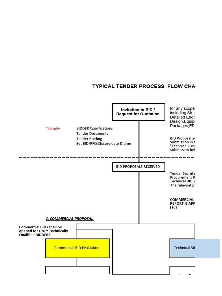 Typical Tender Process Flow Chart VN (1) (1) | PDF | Procurement ...