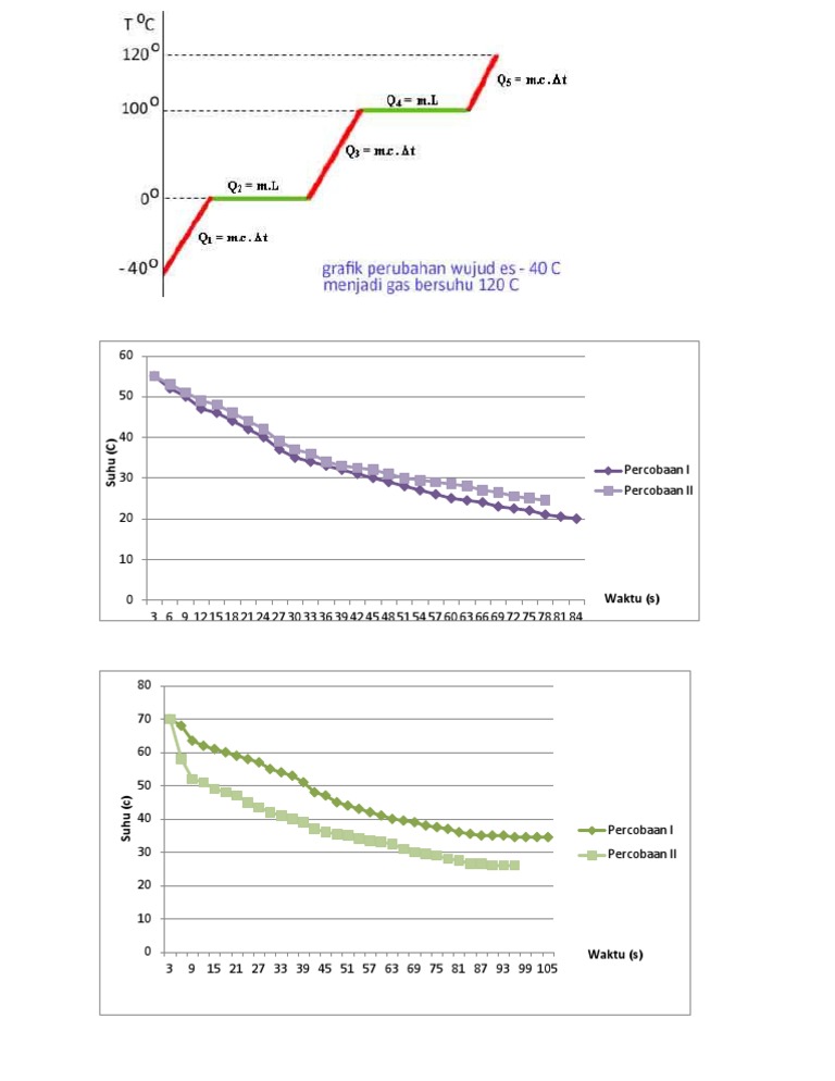 Temperature-Time Experiment Data | PDF