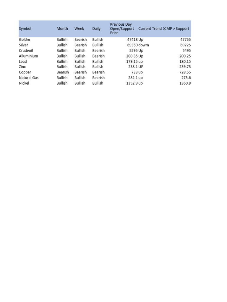 Forex Daily Trend | PDF | Market Trend | Market (Economics)