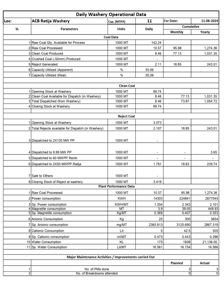 Monthly Coal Processing Report - ACB Ratija | PDF | Nature | Electric Power