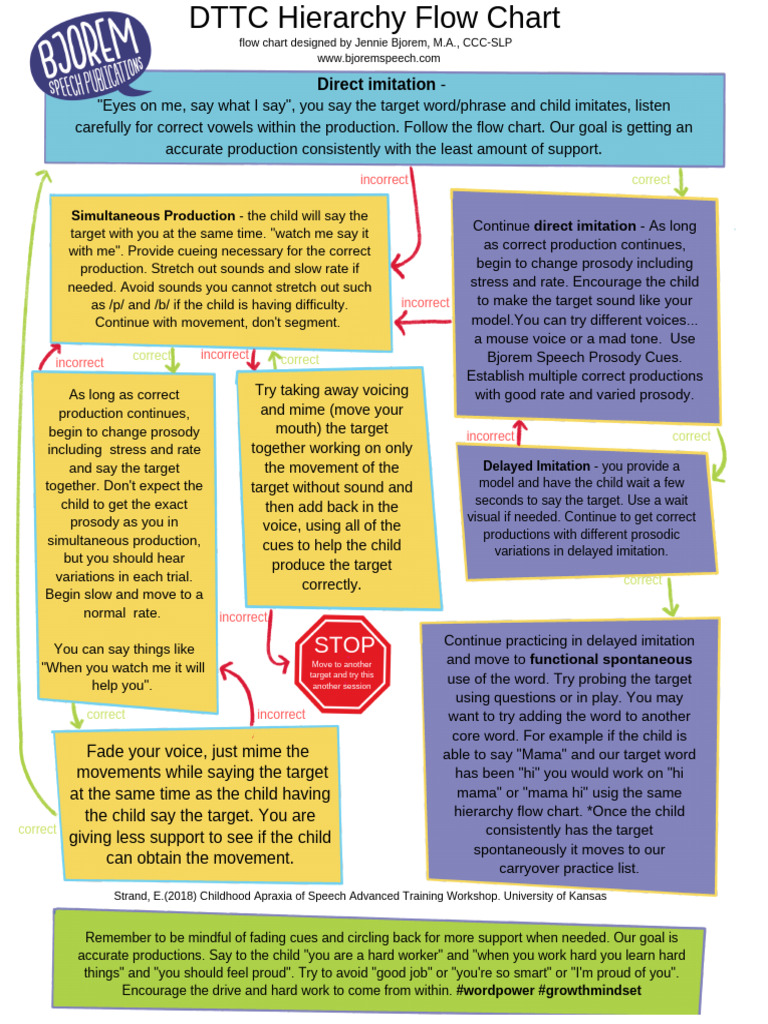 Direct Imitation - : Simultaneous Production - The Child Will Say The ...