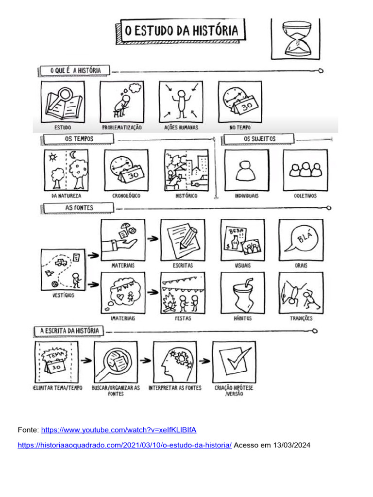 Mapa Mental sobre Fontes Históricas | PDF