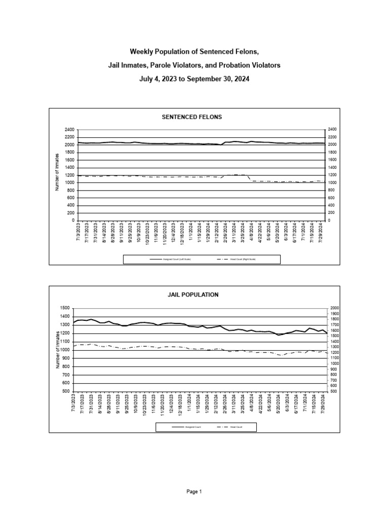 Weekly Inmate Population Report | PDF | Parole | Misconduct