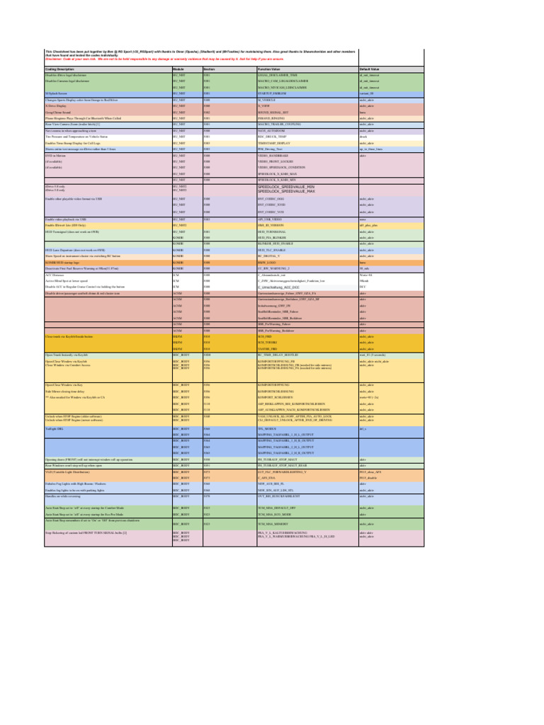 BMW Coding Parameters - F15 and G - For X5, X6, and All GXX | PDF