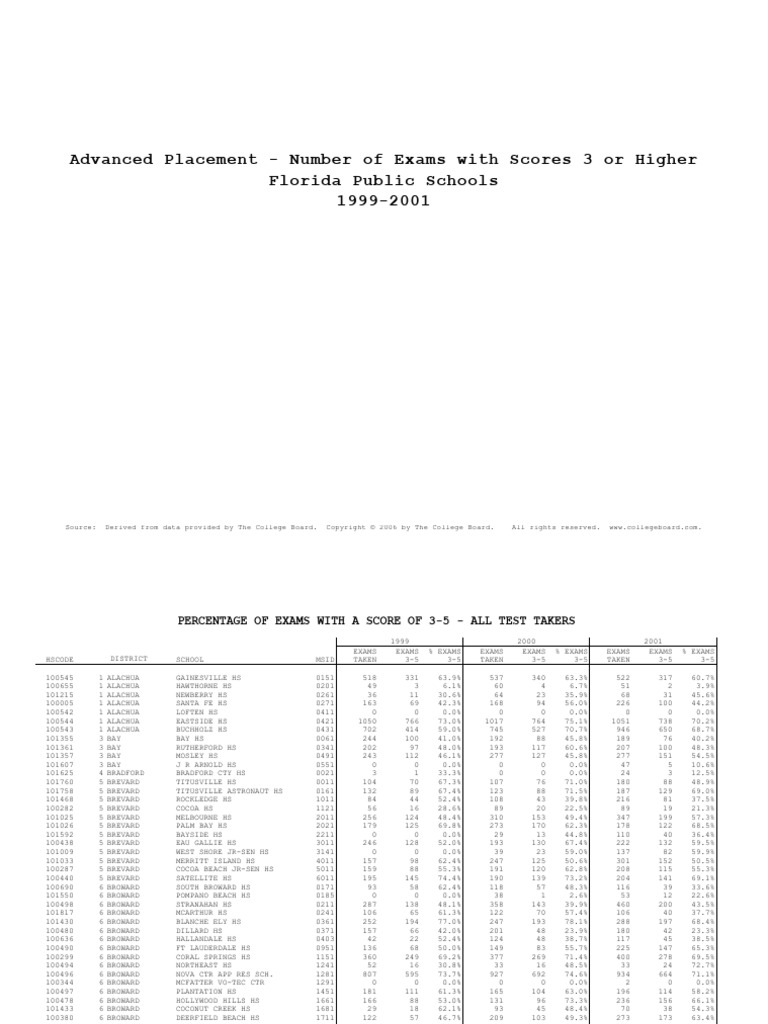 Florida Public High Schools - Number & Percentage of AP Exams With ...