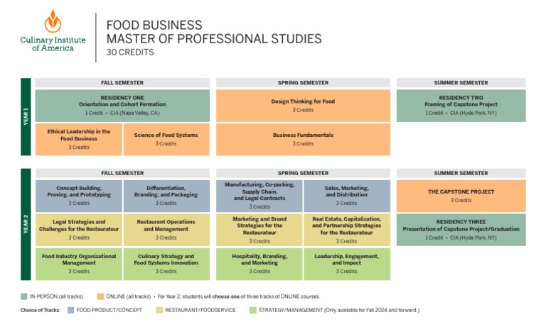 Master of Professional Studies Food Business Curriculum Chart 1 | PDF ...