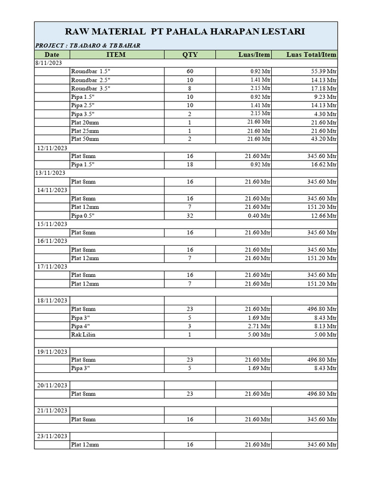 Raw Material Inventory for TB Adaro Project | PDF