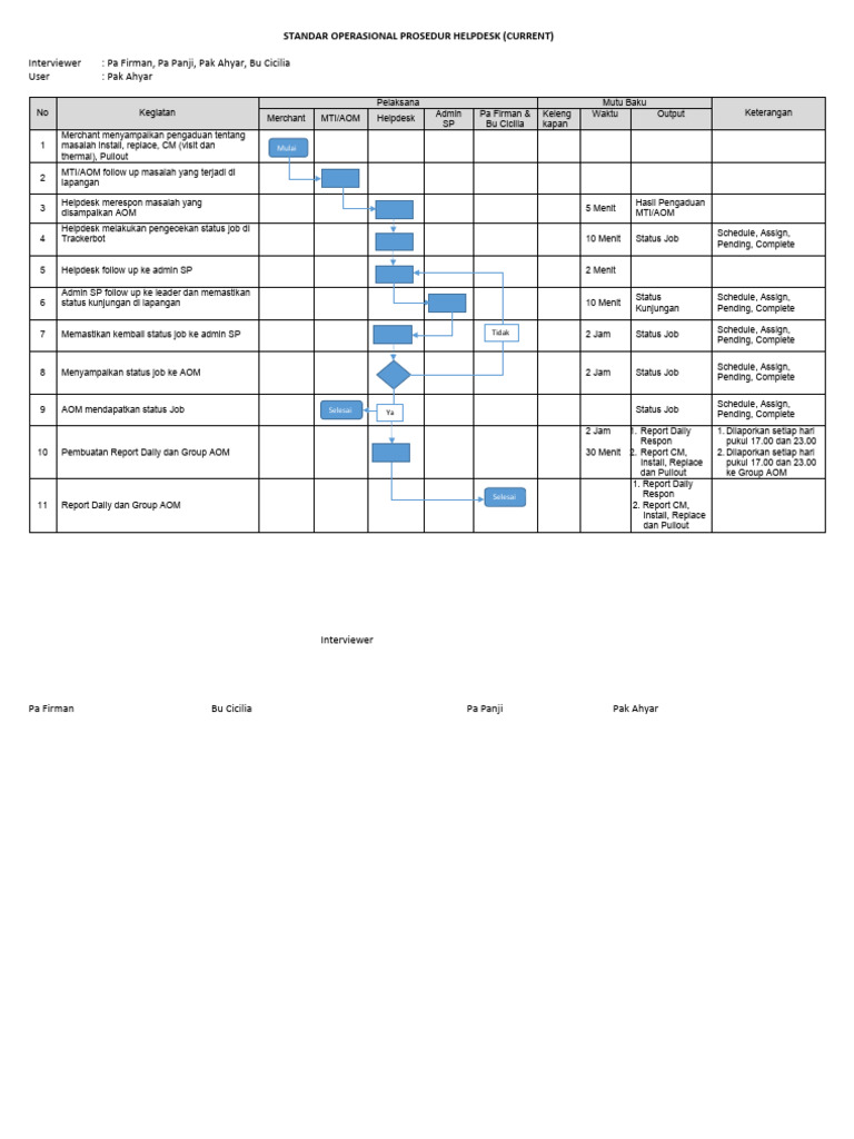 Prosedur Helpdesk untuk Admin SP | PDF