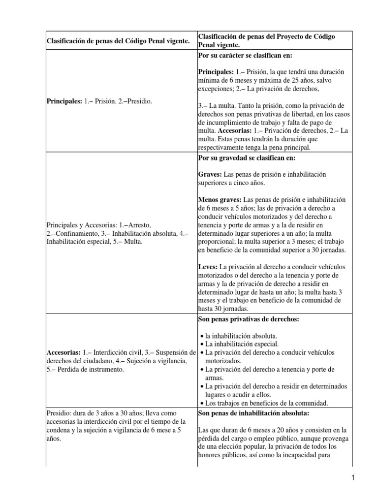 Clasificacion de Las Penas.