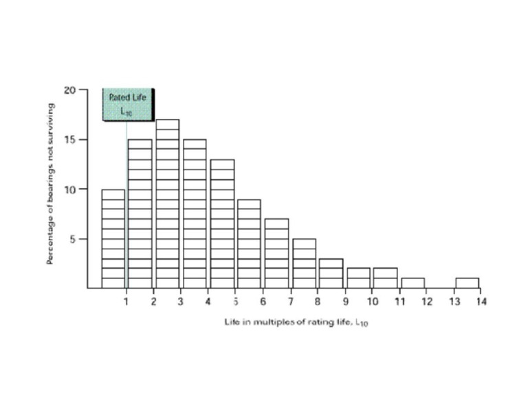 Rated Bearing Life Cycle | PDF