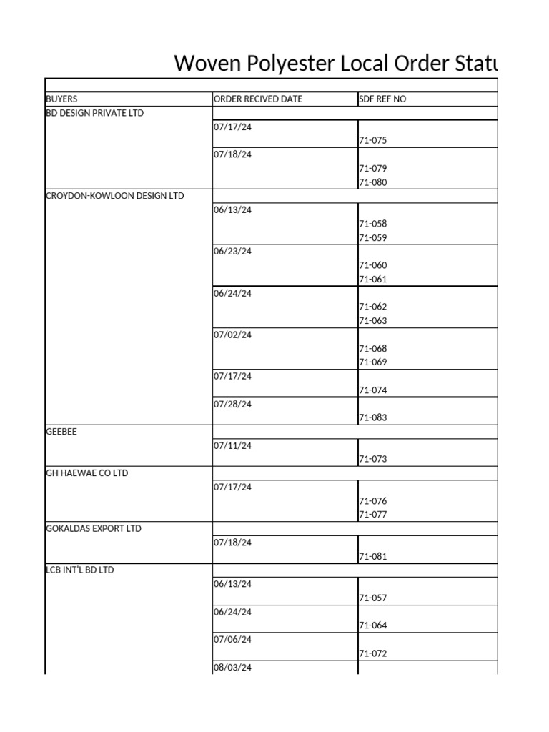 Total Order Status Sdf-Local Sales | PDF | Textiles | Clothing