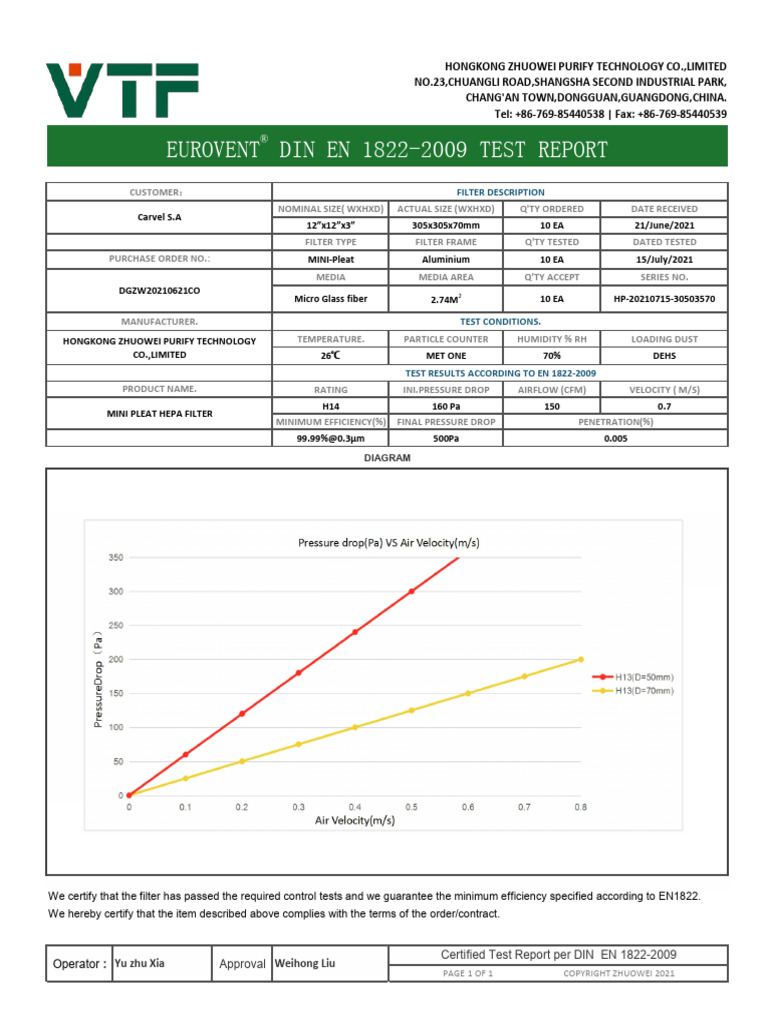 Eurovent Din en 1822-2009 Test Report: Nominal Size (WXHXD) Actual Size ...
