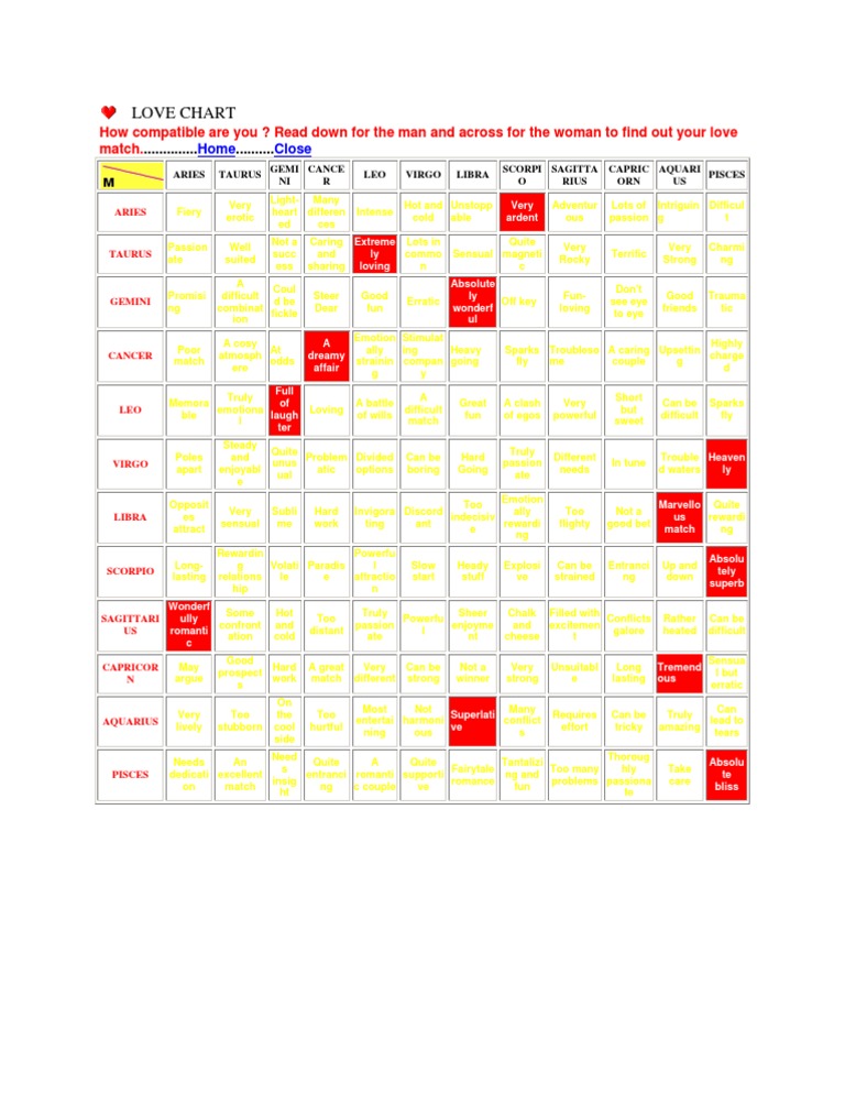 Love Compatibility Chart by Zodiac | PDF | Poetry