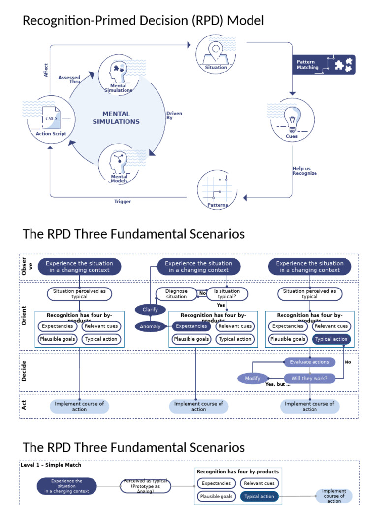 RPD Model Overview and Applications | PDF | Cognition | Cognitive Science