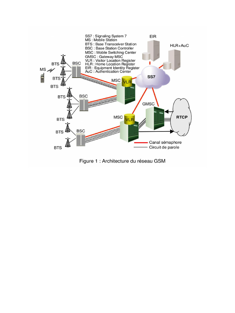 Architecture GSM | PDF