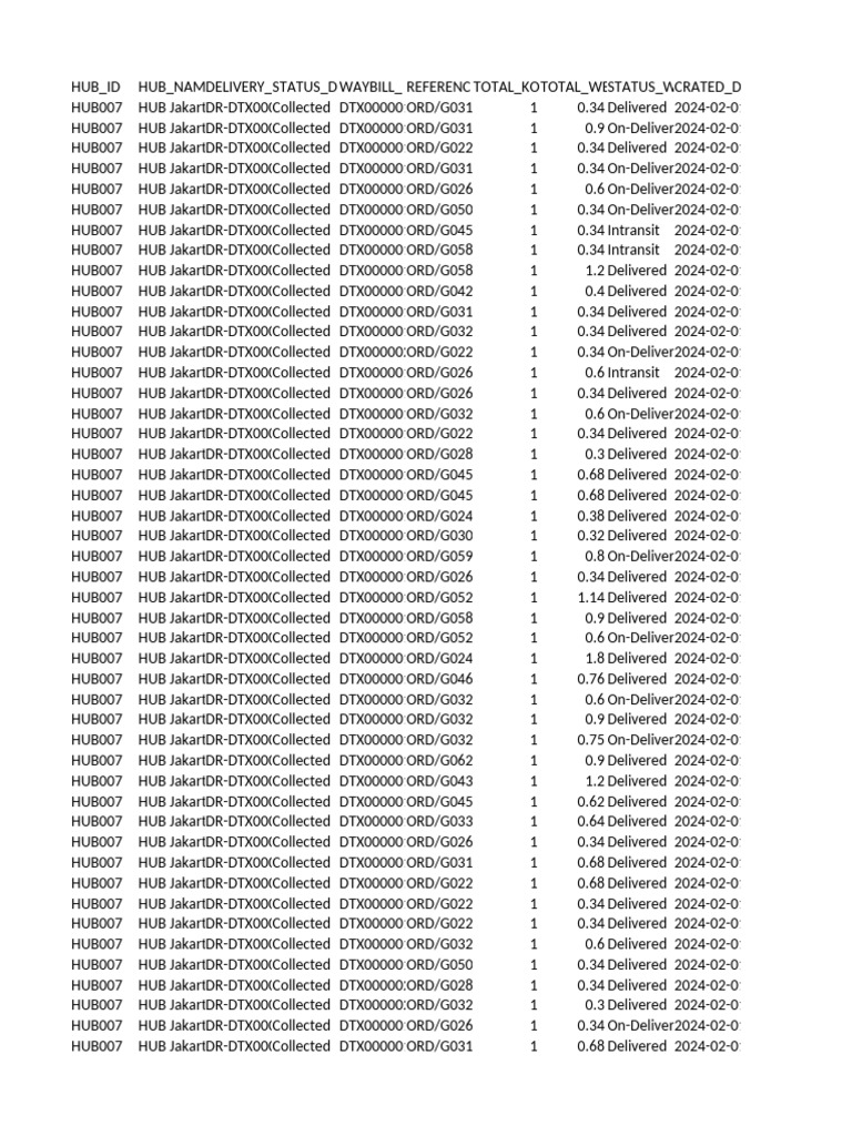Jakarta Delivery Status Report | PDF