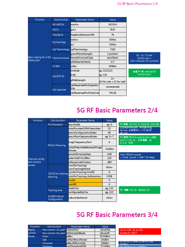 5G RF Parameters Overview | PDF | Mimo | Software Defined Radio