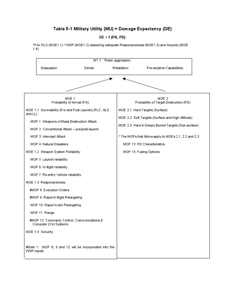 Moes and Mops PDF Command And Control Nuclear Weapons